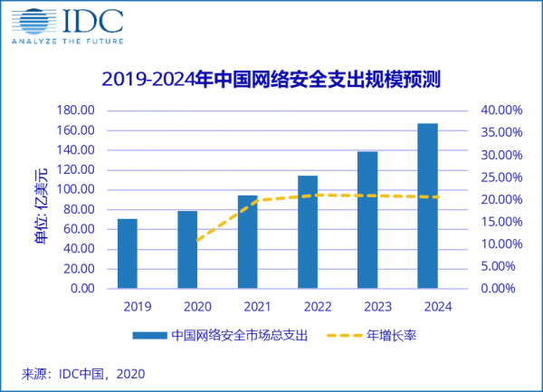 中國網絡安全相關支出2024年將達到167.2億美元