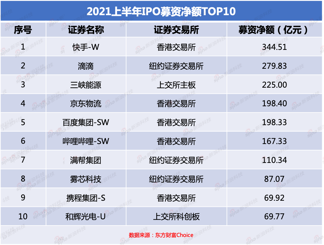 2021年中IPO盤點：成為“募資王”的秘密曝光！