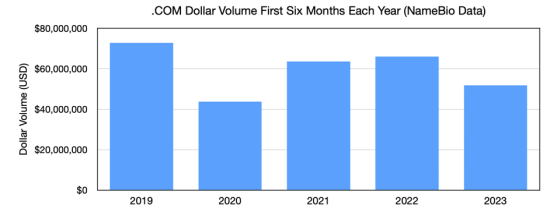國外權(quán)威數(shù)據(jù)：2023 年前六個(gè)月的域名銷售