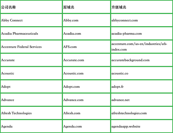 已經升級為優質域名的公司有哪些？
