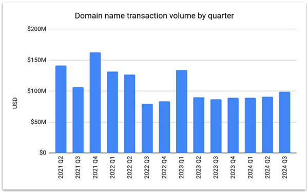 Escrow2024年第三季度域名報告，環比增長8.6%