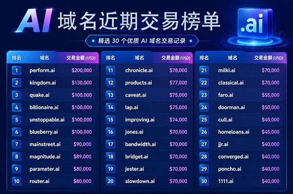 這些AI域名229.3萬美元交易！不少都賣出6位數(shù)
