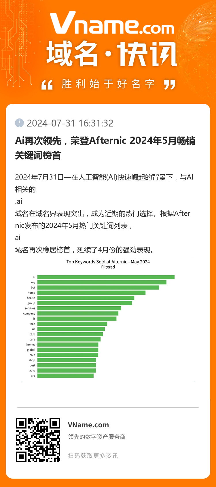 Ai再次領先，榮登Afternic 2024年5月暢銷關鍵詞榜首