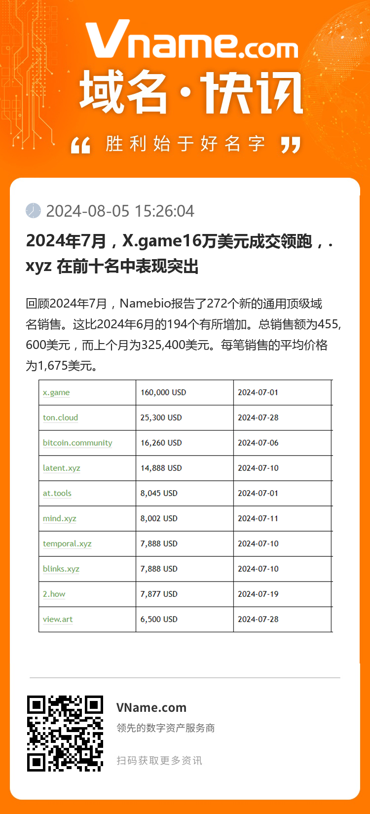 2024年7月，X.game16萬美元成交領跑，.xyz 在前十名中表現突出