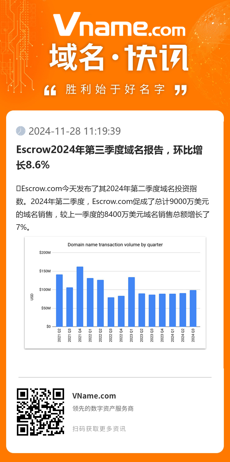 Escrow2024年第三季度域名報告，環比增長8.6%