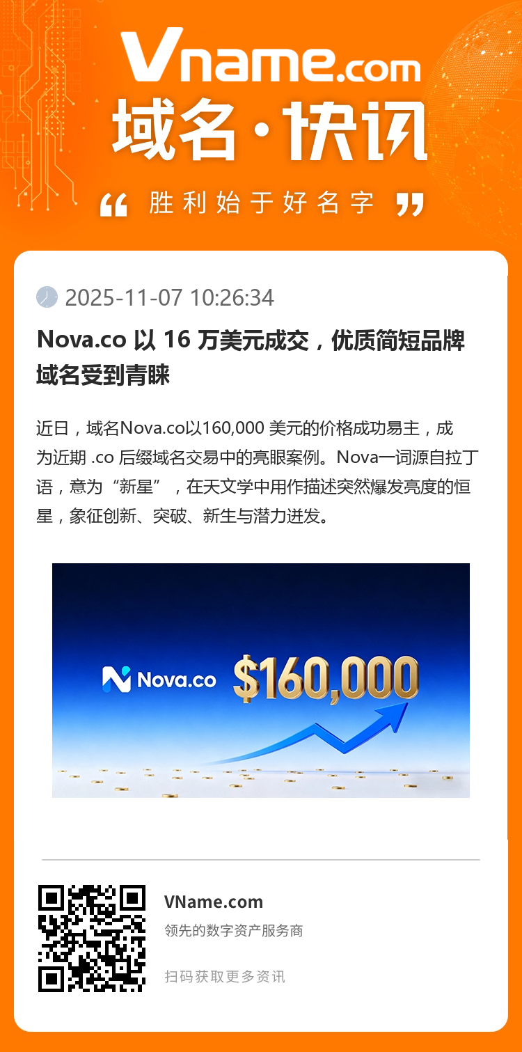Nova.co 以 16 萬美元成交，優質簡短品牌域名受到青睞