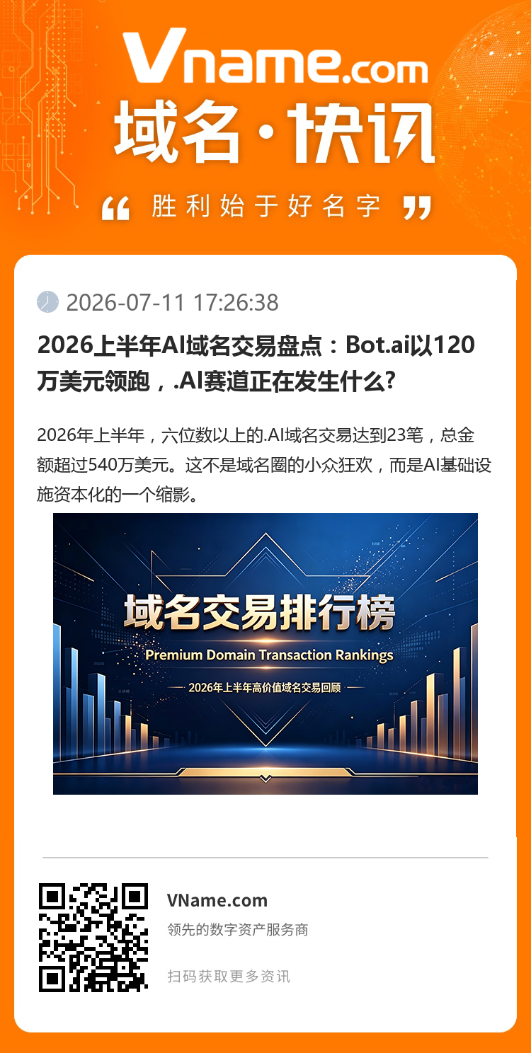 2026上半年AI域名交易盤點(diǎn)：Bot.ai以120萬(wàn)美元領(lǐng)跑，.AI賽道正在發(fā)生什么?