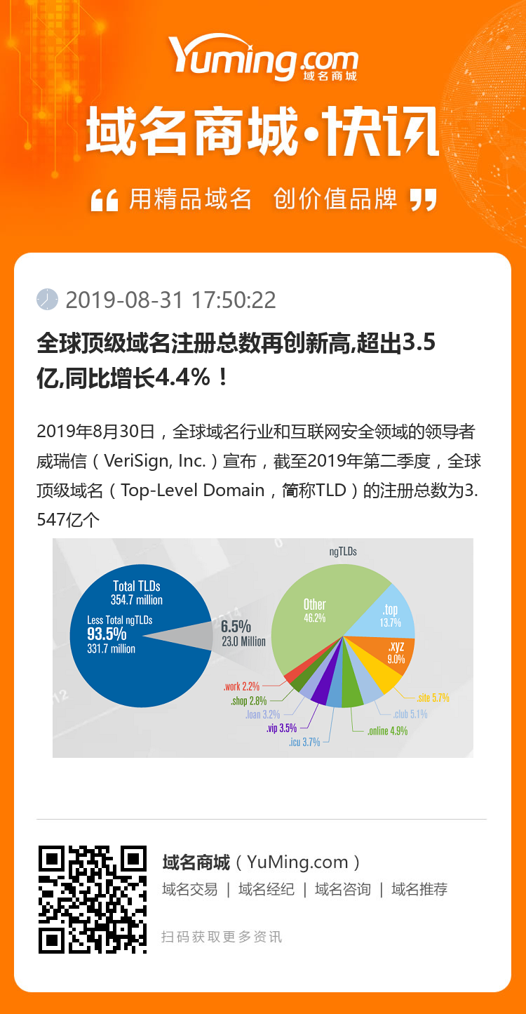 全球頂級(jí)域名注冊(cè)總數(shù)再創(chuàng)新高,超出3.5億,同比增長(zhǎng)4.4％！